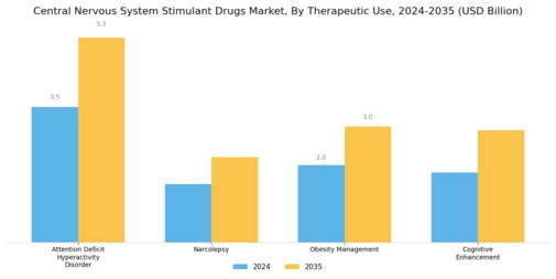 Central Nervous System Stimulant Drugs Market Segment Image 1