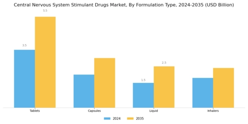 Central Nervous System Stimulant Drugs Market Segment Image 2