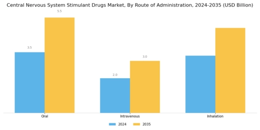 Central Nervous System Stimulant Drugs Market Segment Image 3
