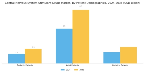 Central Nervous System Stimulant Drugs Market Segment Image 4