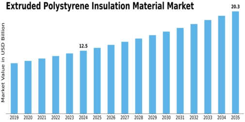 Extruded Polystyrene Insulation Material Market Size
