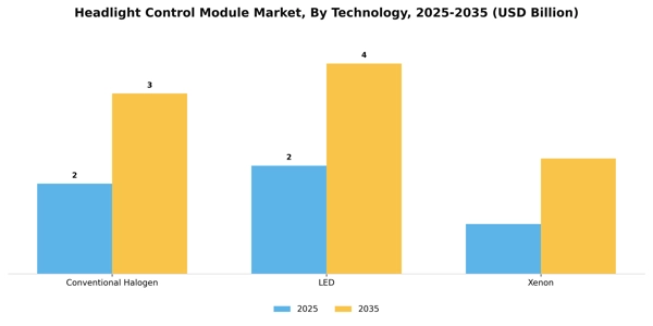 Headlight Control Module Market Segment Image 2