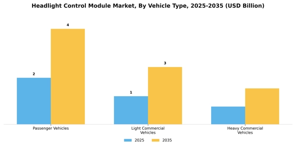 Headlight Control Module Market Segment Image 4