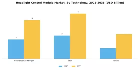 Headlight Control Module Market Segment Image 2