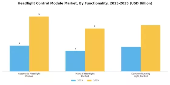 Headlight Control Module Market Segment Image 3