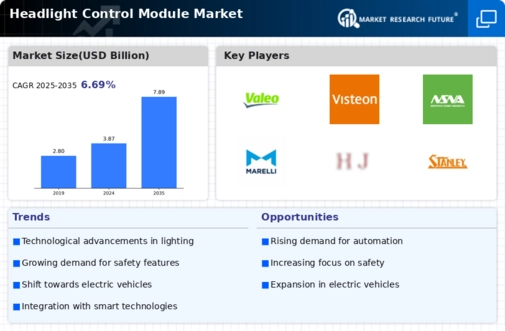 Headlight Control Module Market Infographic