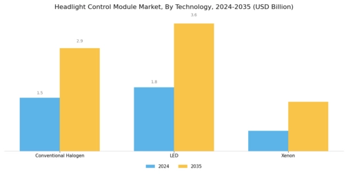 Headlight Control Module Market Segment Image 2