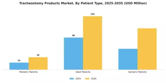 Tracheostomy products Market Segment Image 2