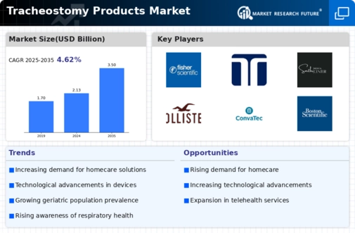 Tracheostomy products Market Infographic