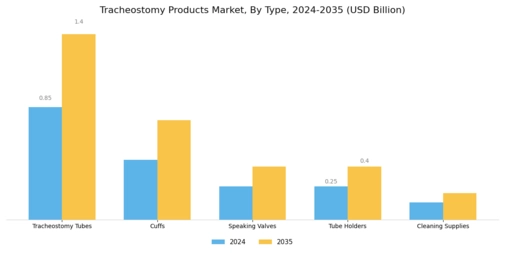 Tracheostomy products Market Segment Image 0
