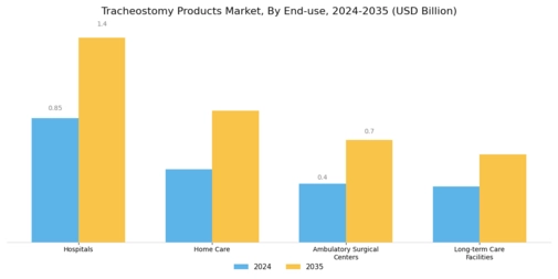 Tracheostomy products Market Segment Image 1