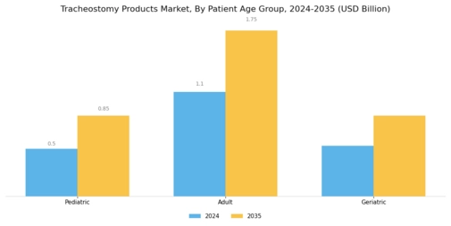 Tracheostomy products Market Segment Image 2