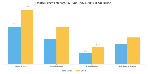 Dental Braces Market Segment Image 0