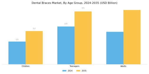 Dental Braces Market Segment Image 1