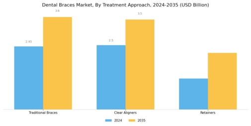 Dental Braces Market Segment Image 2