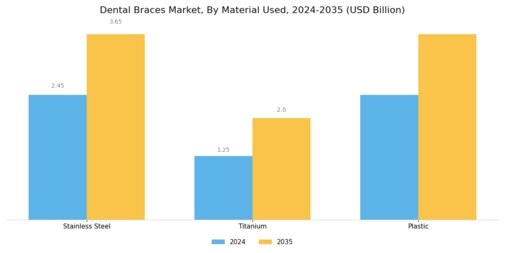 Dental Braces Market Segment Image 3