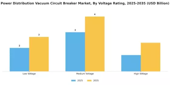 Power Distribution Vacuum Circuit Breaker Market Segment Image 2