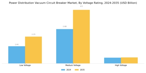 Power Distribution Vacuum Circuit Breaker Market Segment Image 2