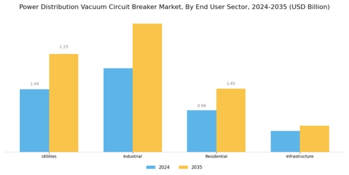 Power Distribution Vacuum Circuit Breaker Market Segment Image 4