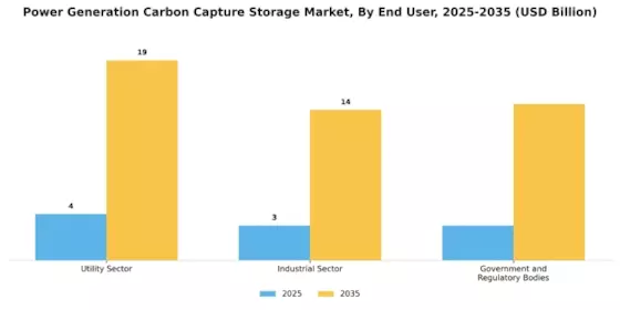 Power Generation Carbon Capture and Storage Market Segment Image 4