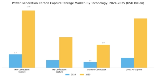 Power Generation Carbon Capture and Storage Market Segment Image 0