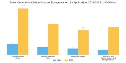Power Generation Carbon Capture and Storage Market Segment Image 2