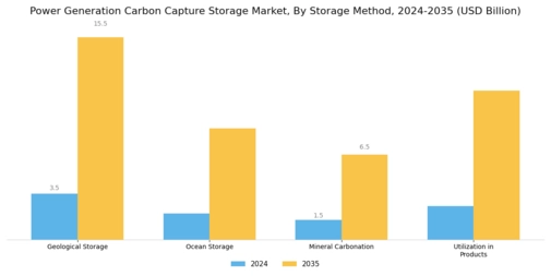 Power Generation Carbon Capture and Storage Market Segment Image 3