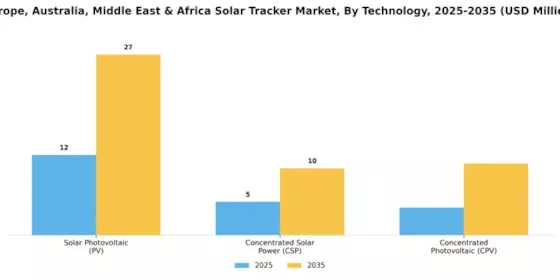 Europe Australia Middle East Africa Solar Tracker Market Segment Image 0