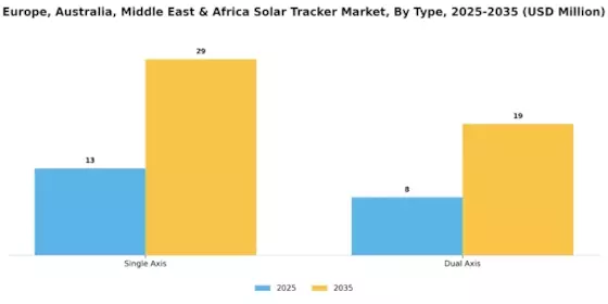 Europe Australia Middle East Africa Solar Tracker Market Segment Image 1