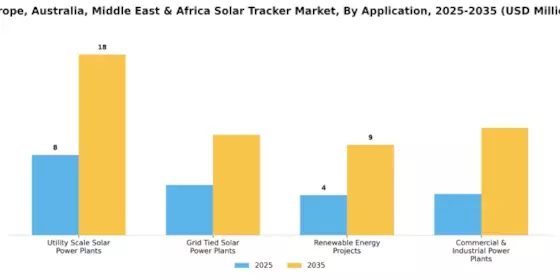 Europe Australia Middle East Africa Solar Tracker Market Segment Image 2