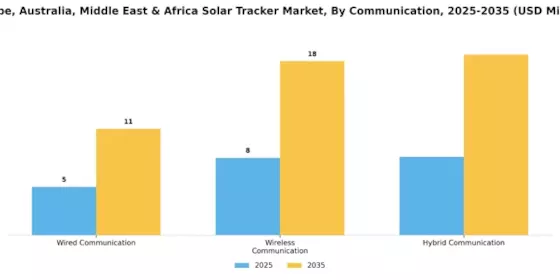 Europe Australia Middle East Africa Solar Tracker Market Segment Image 3