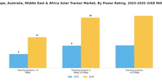 Europe Australia Middle East Africa Solar Tracker Market Segment Image 4
