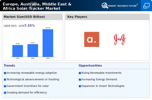 Europe Australia Middle East Africa Solar Tracker Market Infographic