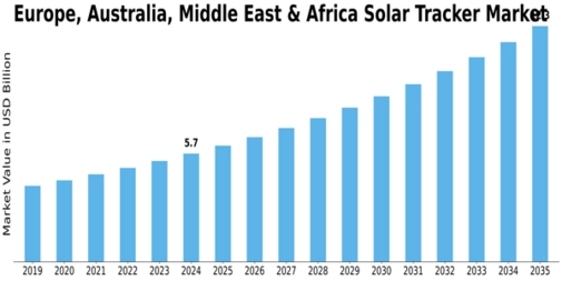 Europe Australia Middle East Africa Solar Tracker Market Size