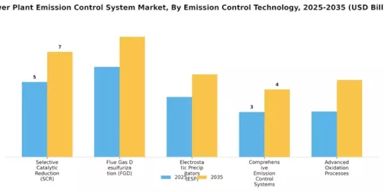 Power Plant Emission Control System Market Segment Image 0