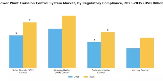 Power Plant Emission Control System Market Segment Image 3