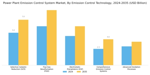 Power Plant Emission Control System Market Segment Image 0