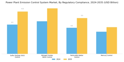 Power Plant Emission Control System Market Segment Image 3