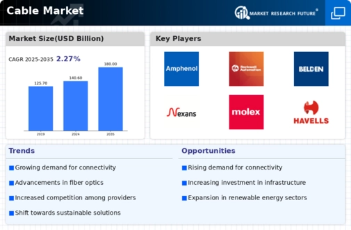Cable Market Infographic