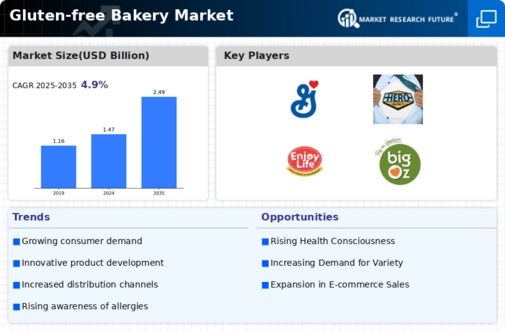 Gluten Free Bakery Market Infographic