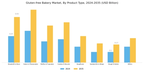 Gluten Free Bakery Market Segment Image 0