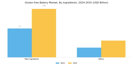 Gluten Free Bakery Market Segment Image 1