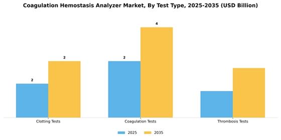 Coagulation hemostasis Analyzer Market Segment Image 1