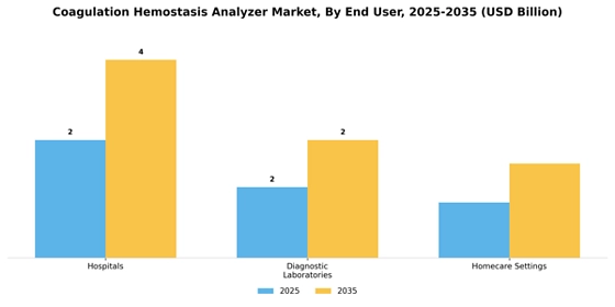 Coagulation hemostasis Analyzer Market Segment Image 2