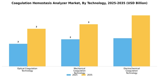 Coagulation hemostasis Analyzer Market Segment Image 3