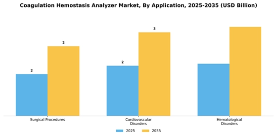 Coagulation hemostasis Analyzer Market Segment Image 4