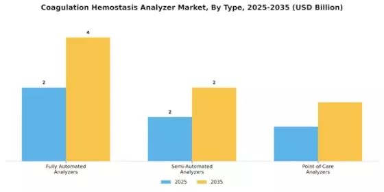 Coagulation hemostasis Analyzer Market Segment Image 0