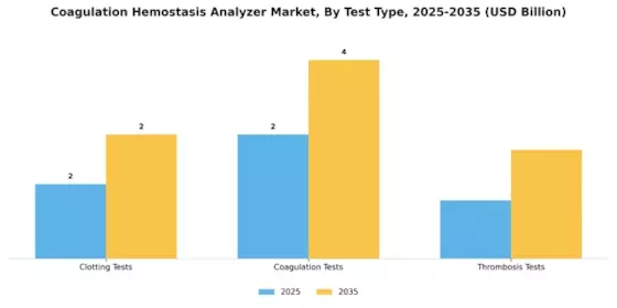 Coagulation hemostasis Analyzer Market Segment Image 1