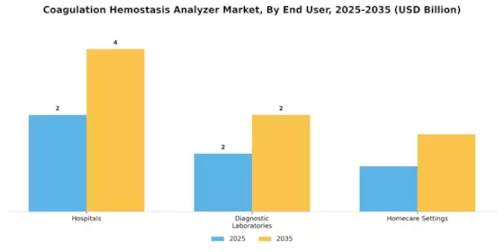 Coagulation hemostasis Analyzer Market Segment Image 2