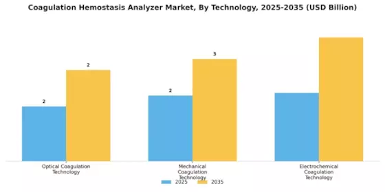 Coagulation hemostasis Analyzer Market Segment Image 3